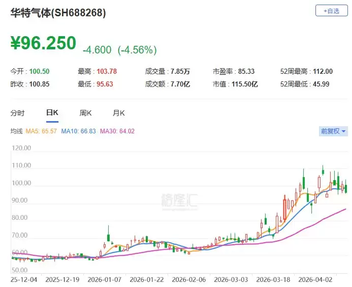 A股异动 | 华特气体跌逾4% 股东拟合计减持不超2%公司股份
