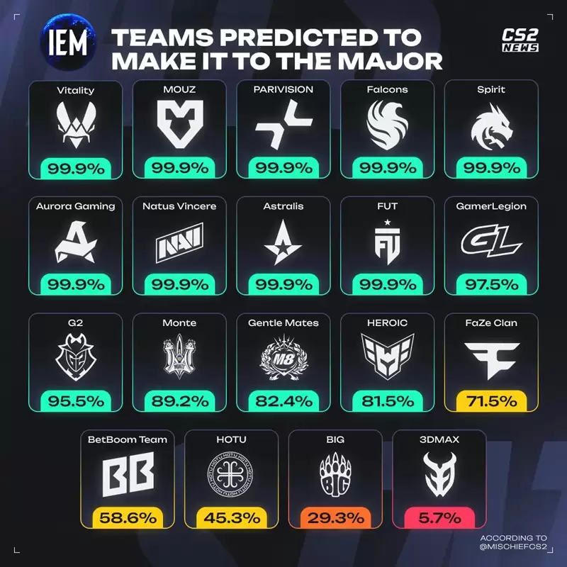 科隆Major欧洲赛区晋级预测：强队稳定，FaZe降至71.5%，Liquid仅16.3%