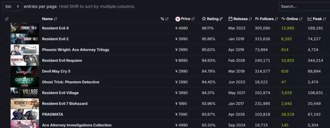 《识质存在》Steam好评率快要超过《生化危机9》