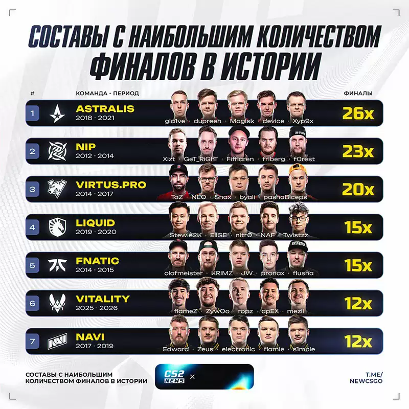 外媒统计：Vitality现阵容晋级决赛次数跻身历史前七