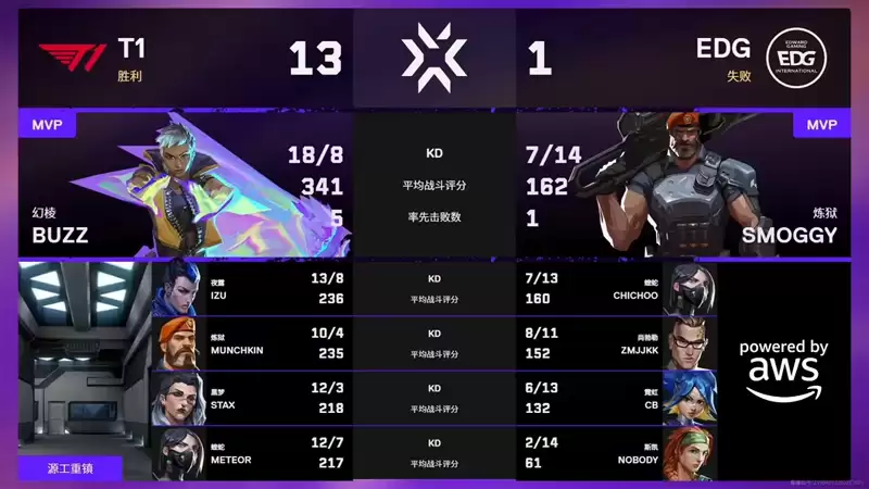 无畏契约：【圣地亚哥大师赛】EDG 0:2 T1，瑞士轮0-1组