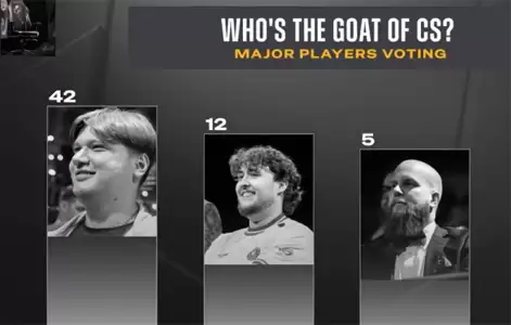 Major选手票选CS历史GOAT！s1mple断层领先，ZywOo次席，donk直言：他是我童年英雄