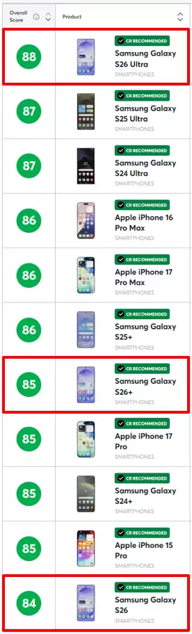 三星Galaxy S26 Ultra荣登美国《消费者报告》智能手机综合排名榜首
