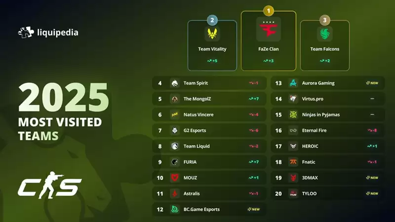 FaZe成为2025年液体百科上搜索量最高的CS战队