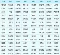 梦幻西游十五门派怎么全解析