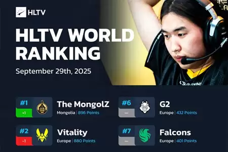 The MongolZ登顶HLTV世界排名第一，蒙古风暴终结Vitality王朝统治