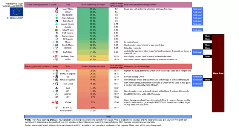 科隆Major欧洲赛区晋级预测：强队稳定，FaZe降至71.5%，Liquid仅16.3%