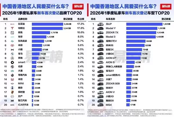 市占率超17%！中国香港一季度最火车型揭晓：比亚迪拿下品牌、车型双料第一