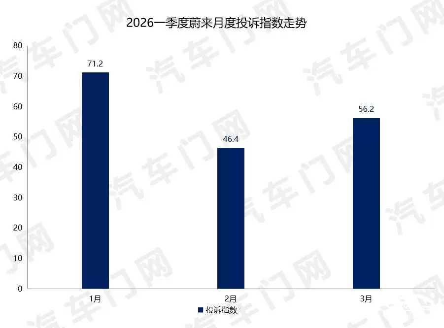 2026年一季度蔚来投诉指数解析：低位运行下质量服务表现如何？
