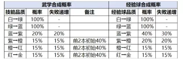 宗师之上技能合成概率分享