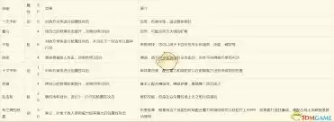 八方旅人0全伤害技能倍率是多少-八方旅人0全伤害技能倍率表介绍