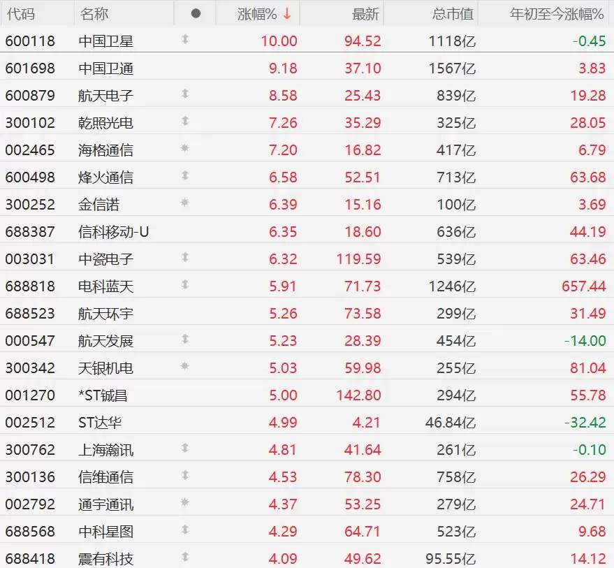 A股异动丨卫星互联网股集体上涨，中国卫星涨停，中国卫通逼近涨停