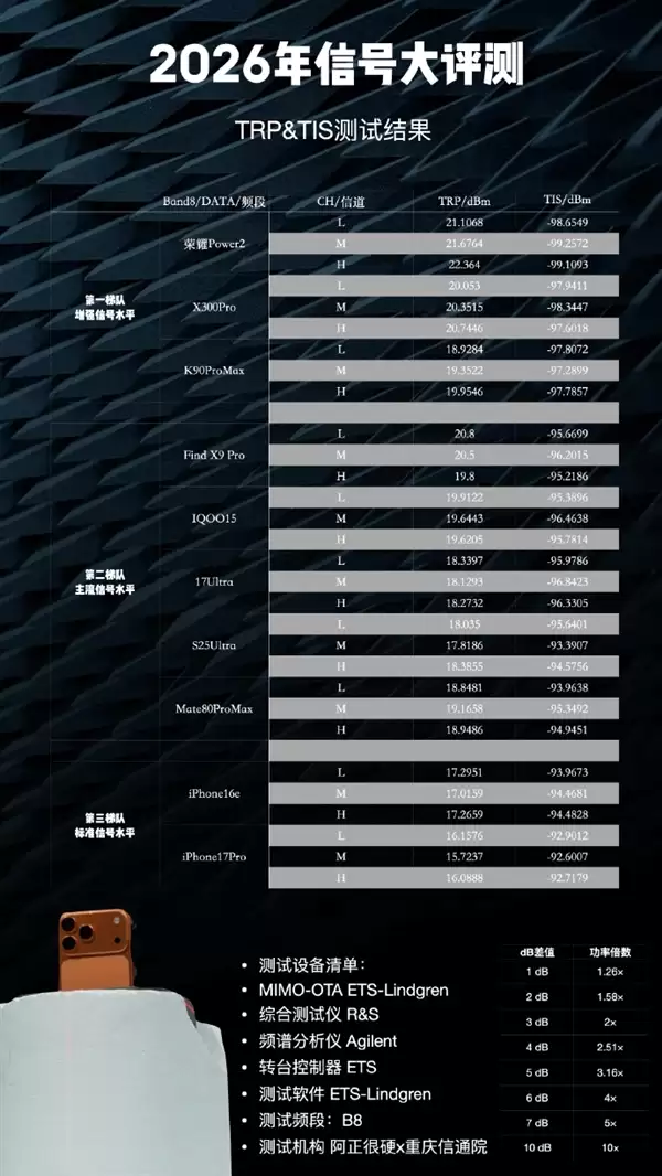 2026手机信号评测：iPhone 17垫底、华为竟没进第一梯队！
