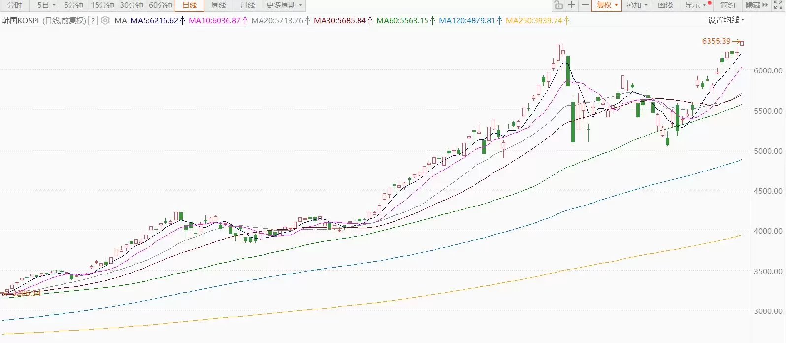 韩股涨2.2%，创历史新高