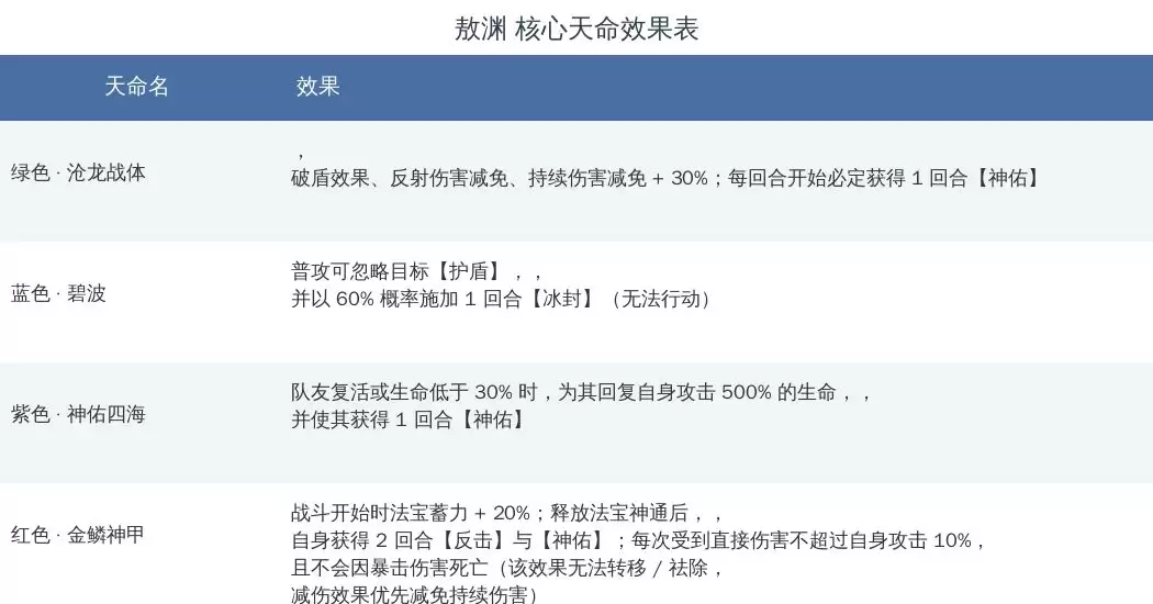 《最强祖师》敖渊天命效果详解