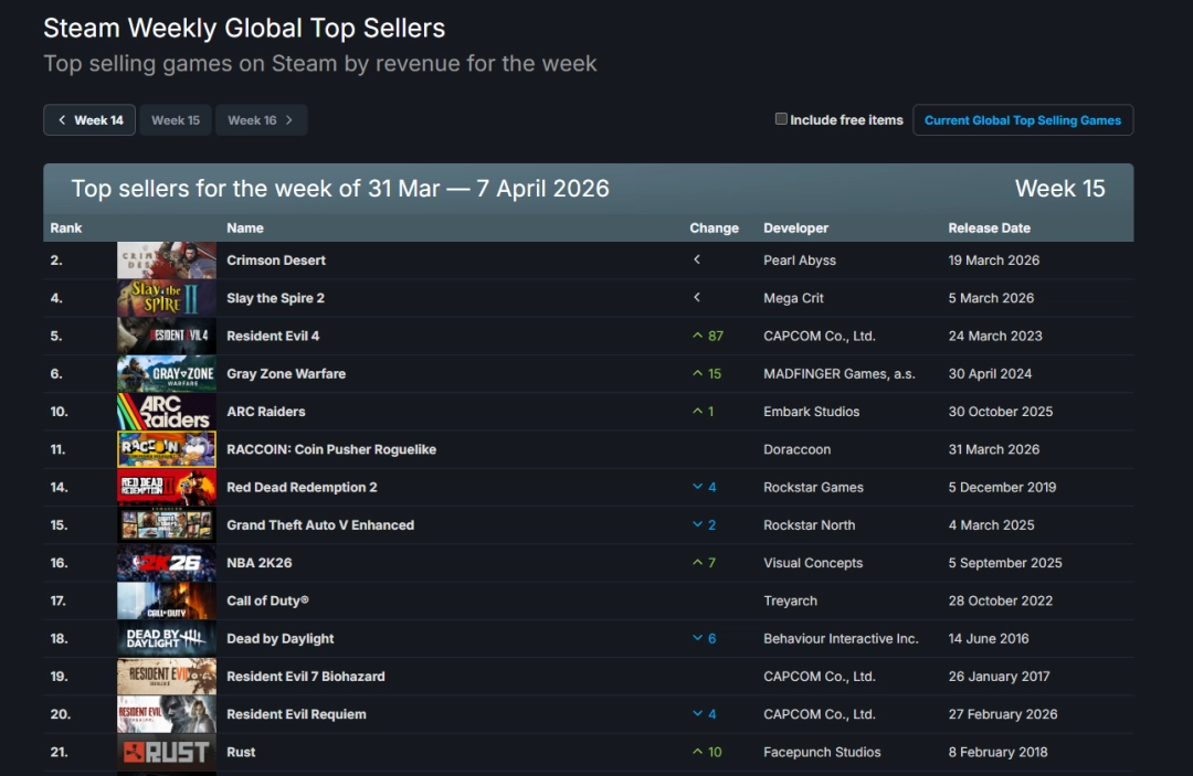 Steam新一周销量榜:《红色沙漠》打败《杀戮尖塔2》成功三连冠！
