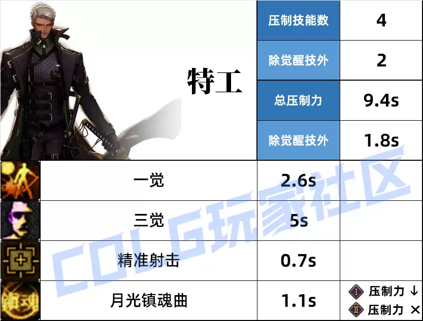 DNF特工压制技能一览