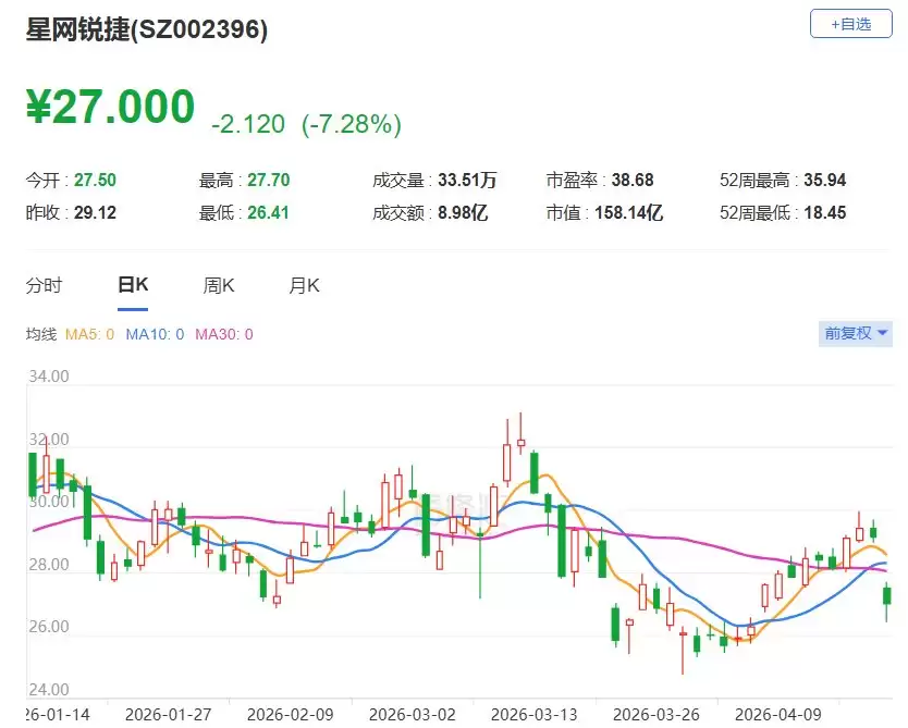 A股异动丨星网锐捷跌逾7%，Q1净利同比下降11.62%