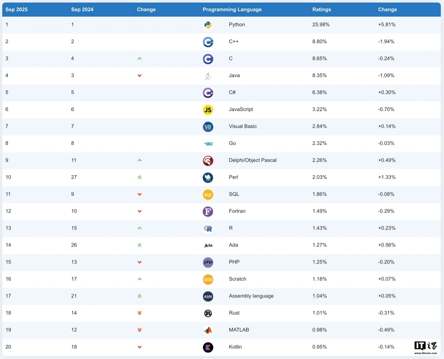 Perl 重返编程语言榜单前十：TIOBE 指数 2025 年 9 月排行榜公布