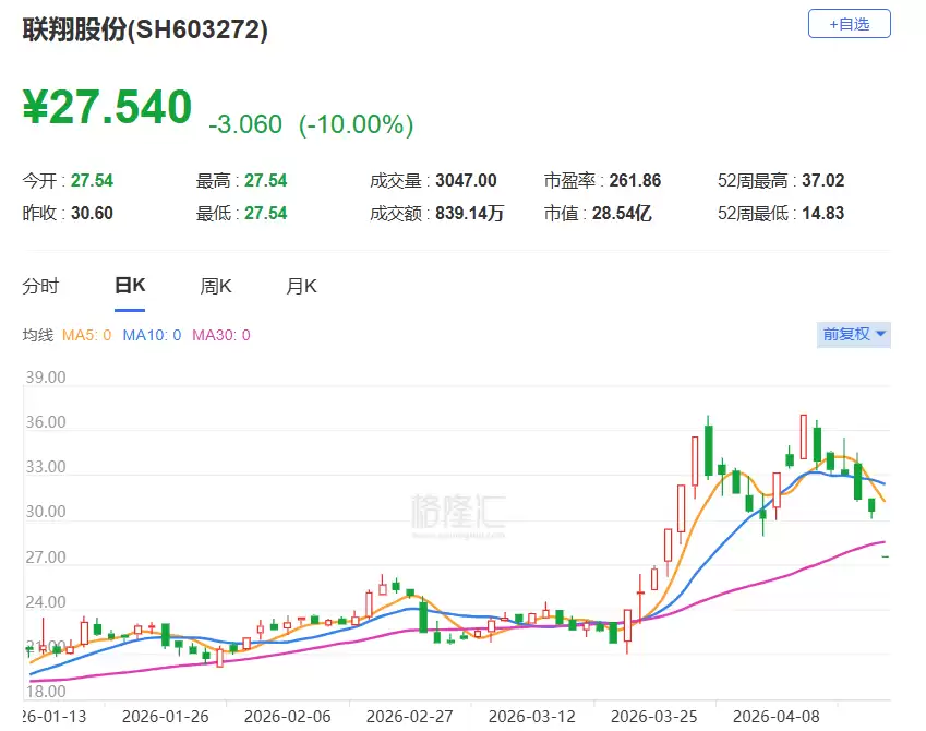 A股异动丨或被"*ST"!，联翔股份跌停，封单金额超2.5亿元