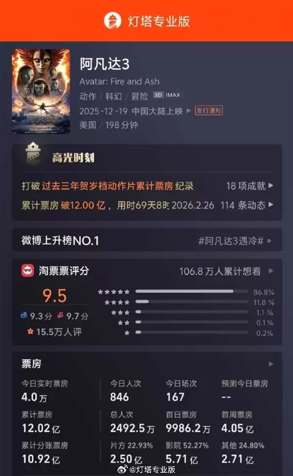 电影《阿凡达3》正式下映：最终票房12.02亿、豆瓣7.6分 系列最低