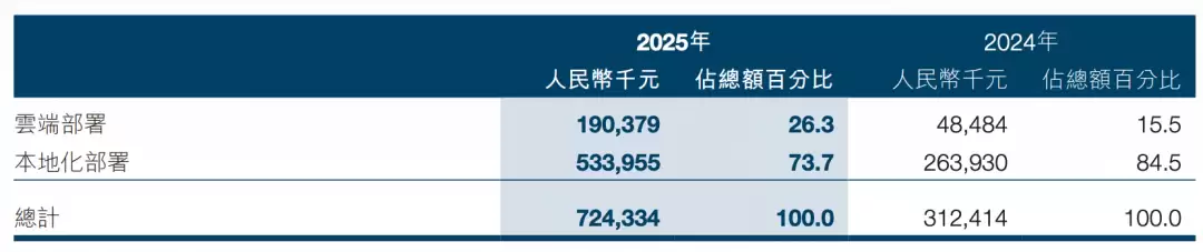 智谱2025年报：高增长、高投入、高亏损并存