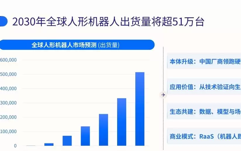 IDC：预测2030年全球人形机器人出货量将突破51万台 年复合增长率近95%