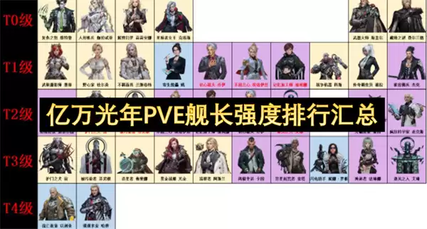 亿万光年PVE舰长强度排行汇总