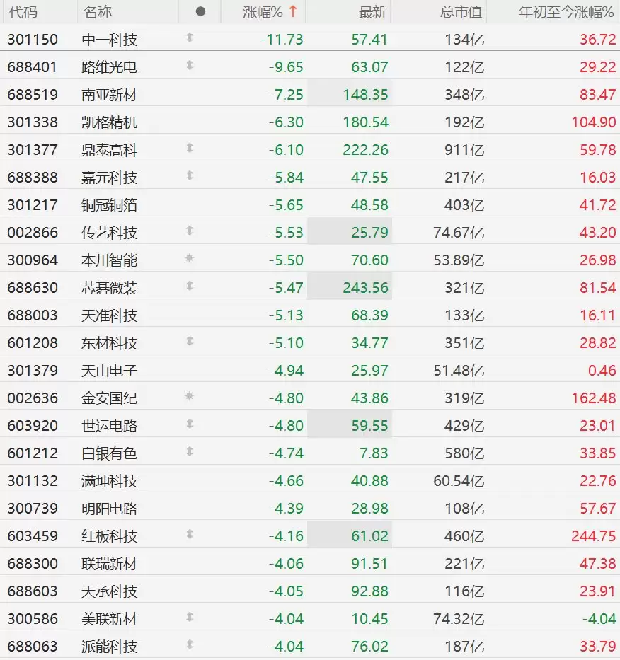 A股PCB概念股集体下跌，南亚新材跌超7%