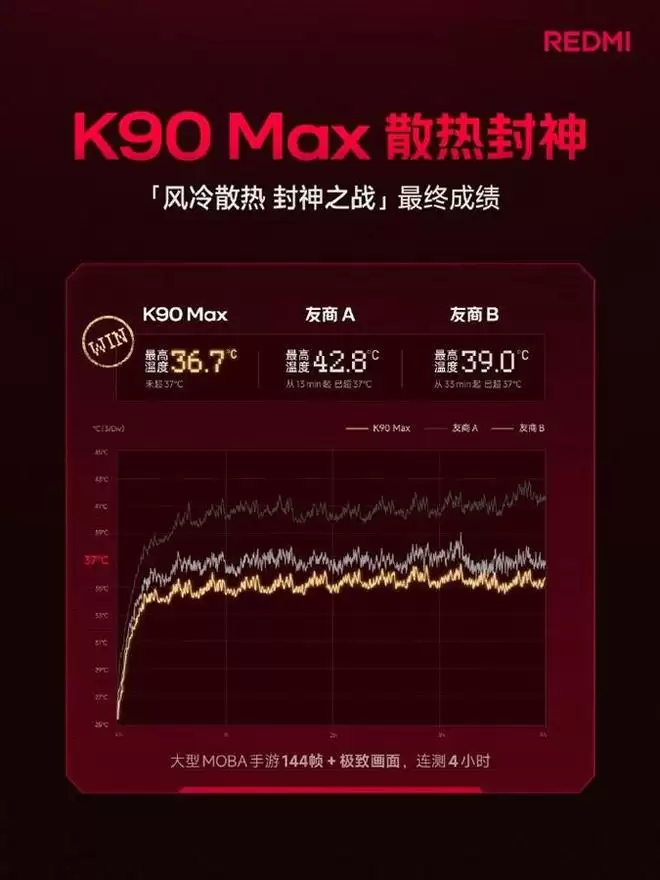 雷军：K90 Max散热封神 4小时重载游戏不超37℃