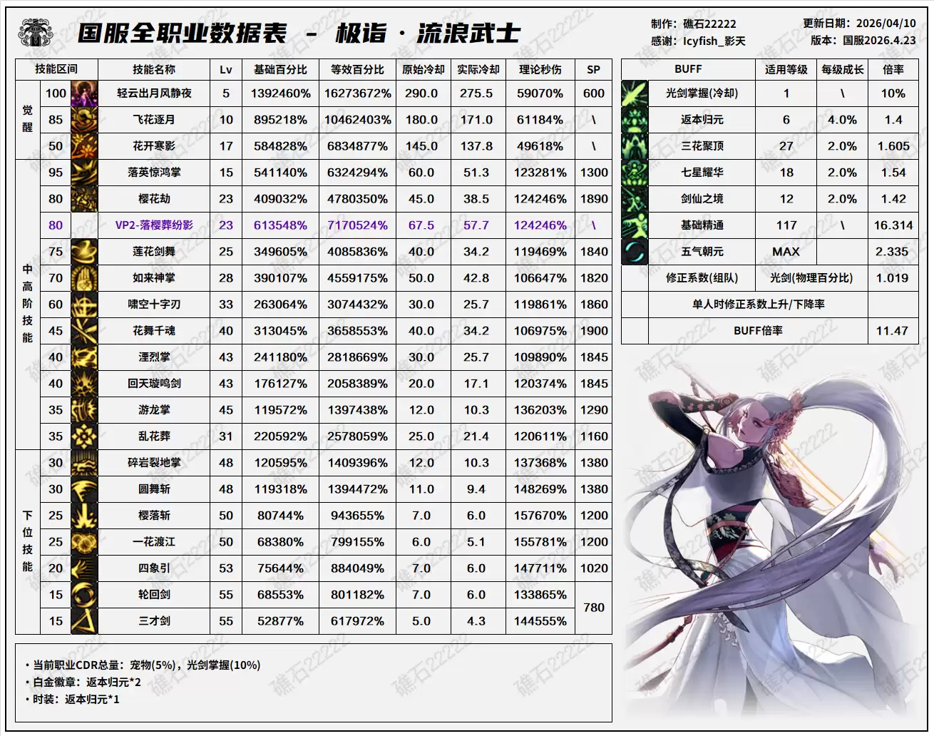 DNF千海天版本剑帝技能数据一览