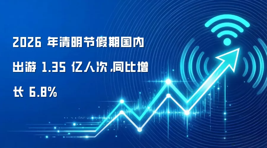 2026 年清明节假期国内出游 1.35 亿人次，同比增长 6.8%