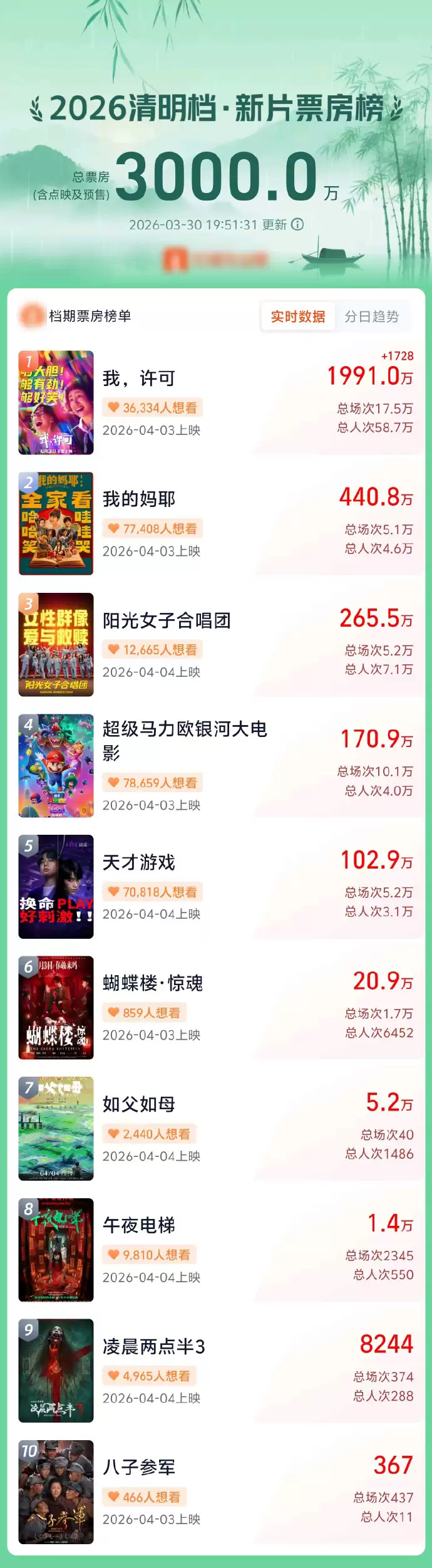 2026清明档新片点映及预售票房突破3000万，《我，许可》暂列榜首