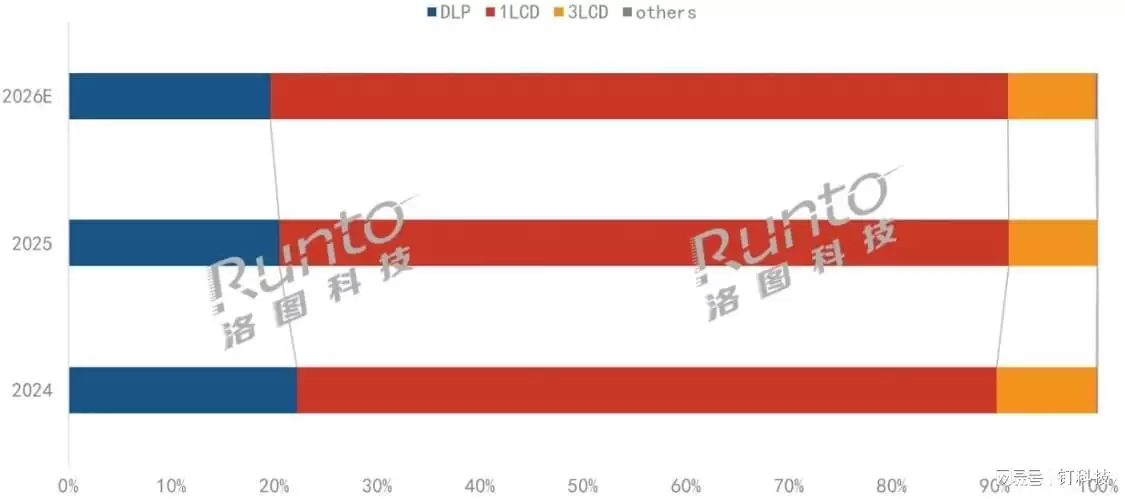 追觅之后，国内头部品牌3LCoS投影或三季度上市，竞争格局再变？