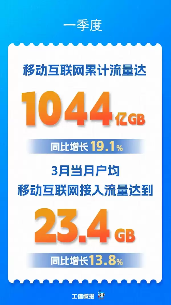 我国每人每月手机流量升至23.4GB 你拖后腿了吗