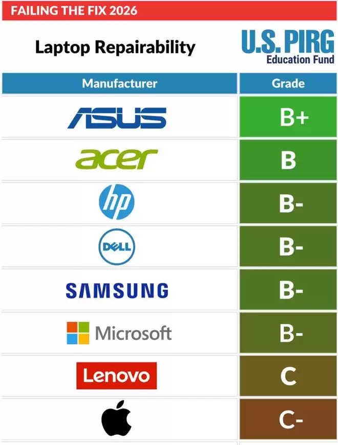 PIRG 2026报告：苹果MacBook笔记本、iPhone手机可维修性垫底