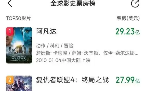 超越《泰坦尼克号》，《哪吒2》进入全球影史前四！