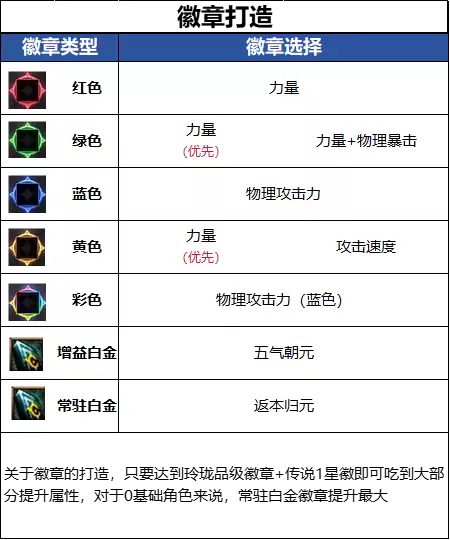 DNF千海天版本剑帝徽章选择