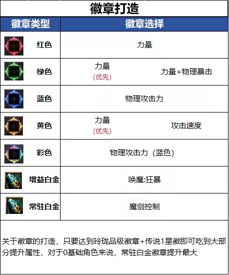 DNF千海天版本剑魔徽章选择