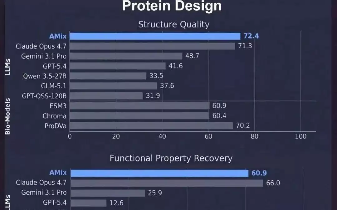 上海AI实验室推出新一代蛋白质大模型书生AMix，加速生命科学发现