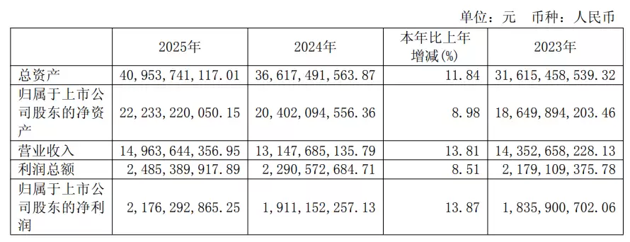 中科曙光2025年净利同比增长13.87% 拟每10股派3.8元