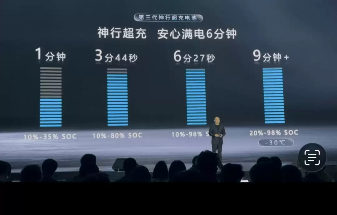 比亚迪闪充战犹酣，宁德时代携多款电池与超换一体站强势入局