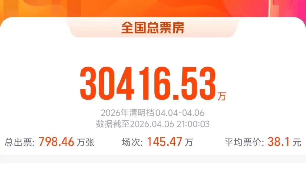 清明档3亿收官：进口大片稳扎稳打，国产黑马惊喜不断