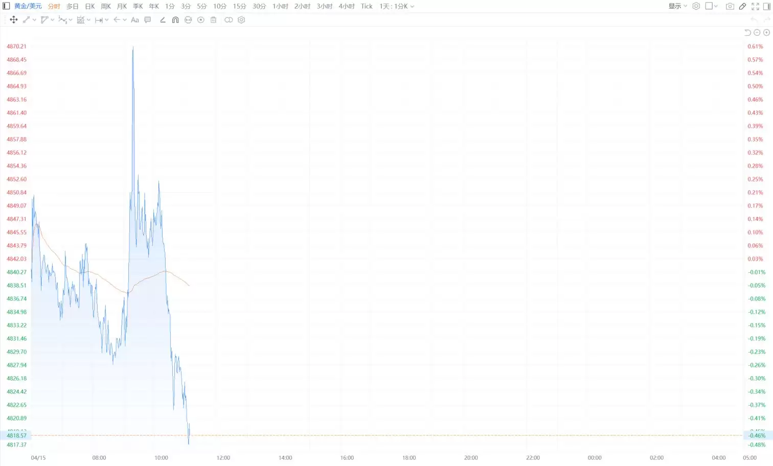 现货黄金跌破4820美元