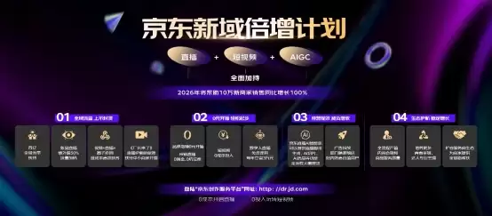 直播+短视频+AIGC全面加持 京东“新域倍增计划”将帮助10万新商家销售翻番