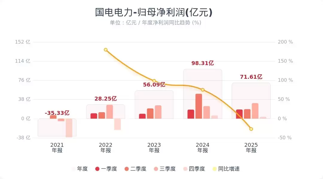 国电电力：2025年净利润71.61亿元 同比下降27.15%
