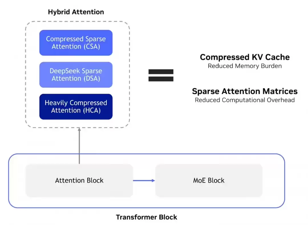 英伟达已适配 DeepSeek-V4 AI 模型