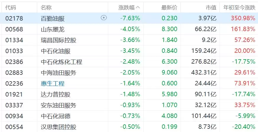 港股油气设备与服务股集体下跌，百勤油服跌超7%，山东墨龙跌4%