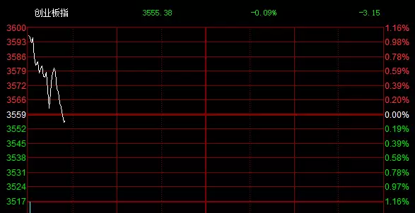 创业板指、深成指双双翻绿