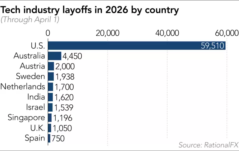 2026Q1全球科技裁员近8万人，约47.9%归因于AI技术实施